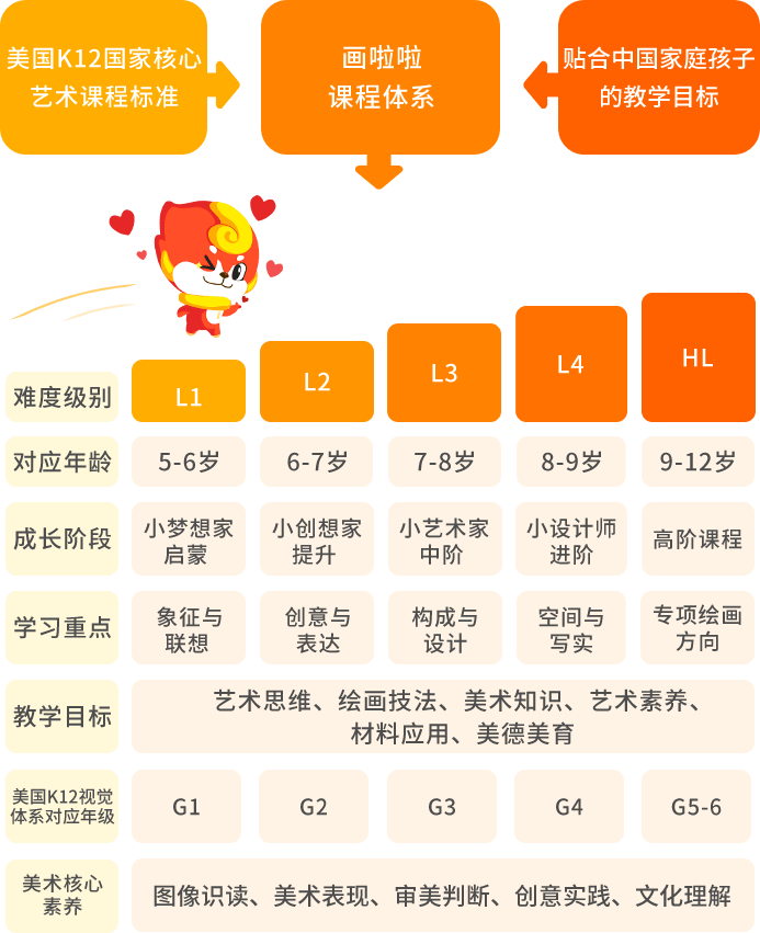 进阶式艺术课程体系              引进美国k12国家核心